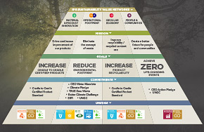 Sustainability Approach